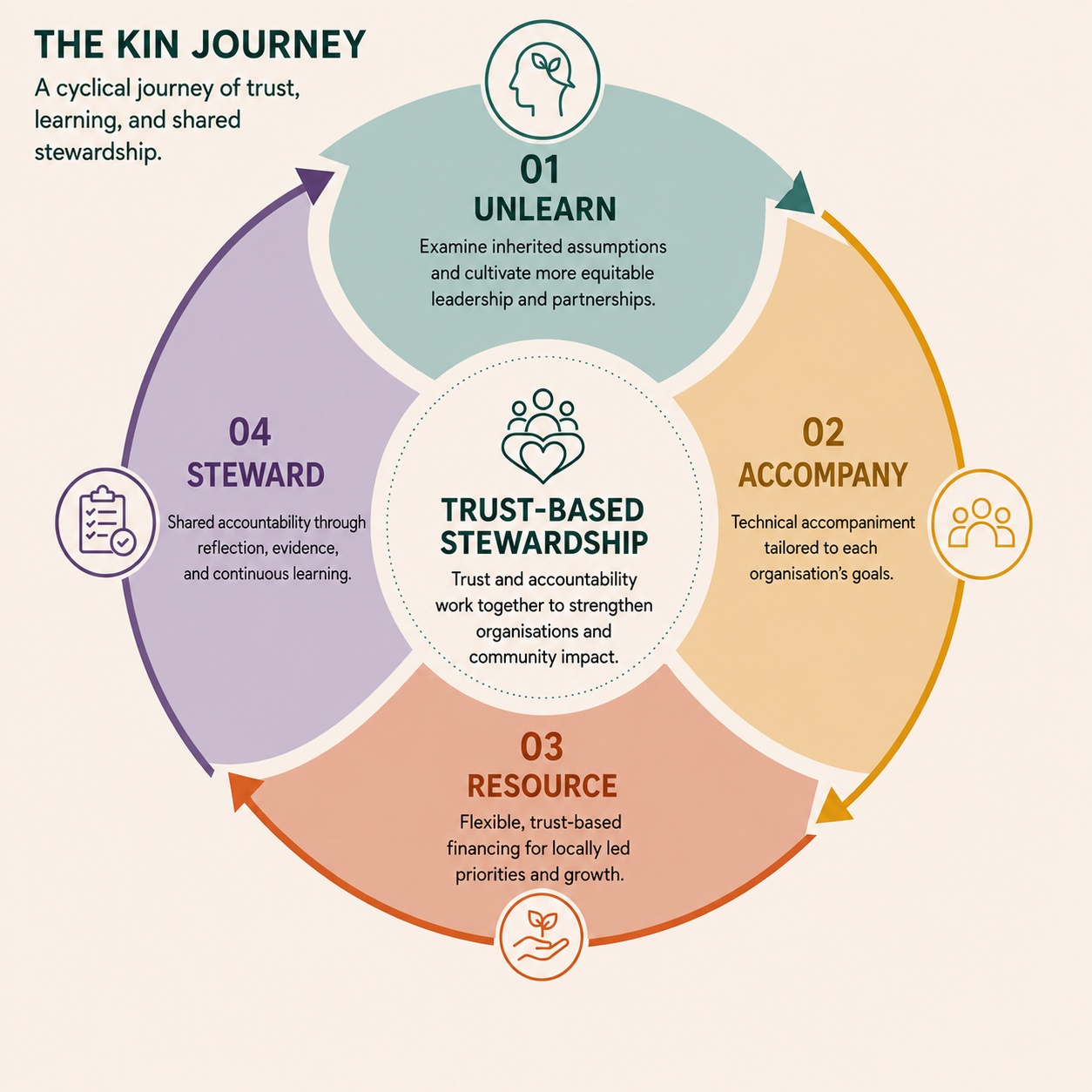 The Kin Journey: A Cycle of Stewardship